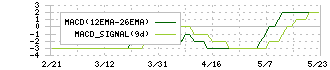 ＹＴＬ(1773)のMACDチャート