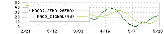 三井住建道路(1776)のMACD