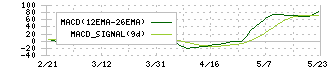 川崎設備工業(1777)のMACD