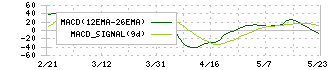 コージンバイオ(177A)のMACD