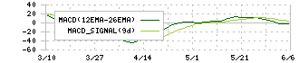 ヤマウラ(1780)のMACD