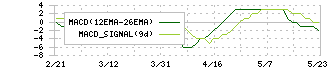 オリエンタル白石(1786)のMACD