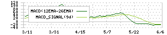 三東工業社(1788)のMACD