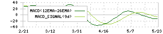 大本組(1793)のMACD