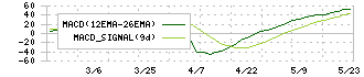 マサル(1795)のMACD