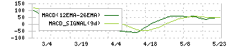 守谷商会(1798)のMACD