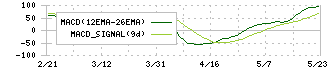 第一建設工業(1799)のMACD