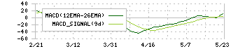 佐藤渡辺(1807)のMACD