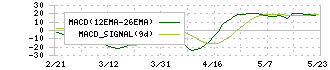 長谷工コーポレーション(1808)のMACD
