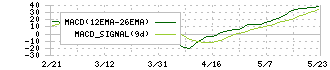 松井建設(1810)のMACD