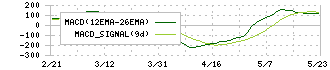 錢高組(1811)のMACD