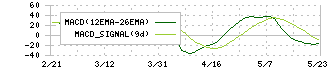 不動テトラ(1813)のMACD