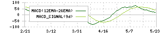 鉄建建設(1815)のMACD