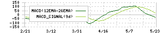 西松建設(1820)のMACD