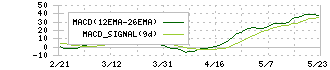 三井住友建設(1821)のMACD