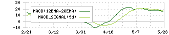 大豊建設(1822)のMACD