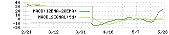 佐田建設(1826)のMACD