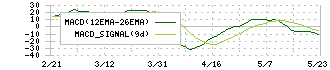 ナカノフドー建設(1827)のMACD