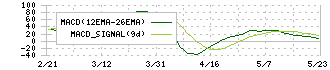 田辺工業(1828)のMACD