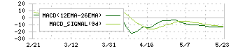 北海電気工事(1832)のMACD