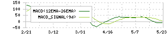 奥村組(1833)のMACD