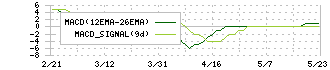 土屋ホールディングス(1840)のMACD