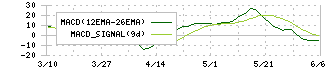 サンユー建設(1841)のMACD