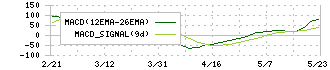 イチケン(1847)のMACD