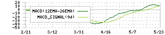 学びエイド(184A)のMACD