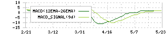 南海辰村建設(1850)のMACD