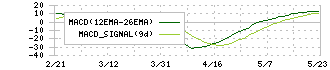 戸田建設(1860)のMACD