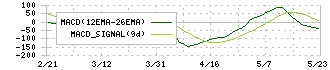 北野建設(1866)のMACD