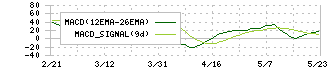 植木組(1867)のMACD