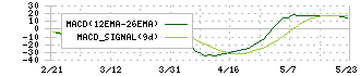 名工建設(1869)のMACD