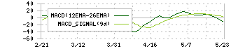 アストロスケールホールディングス(186A)のMACD