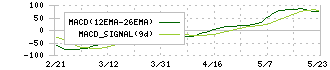 矢作建設工業(1870)のMACD