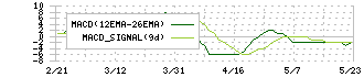 日本ハウスホールディングス(1873)のMACD