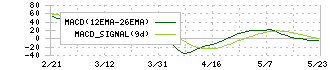 東亜道路工業(1882)のMACD