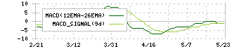 日本国土開発(1887)のMACD