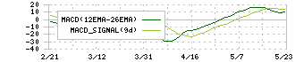 東洋建設(1890)のMACD