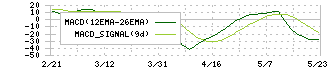 世紀東急工業(1898)のMACD