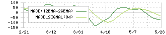 福田組(1899)のMACD