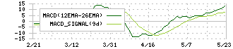 Ｄ＆Ｍカンパニー(189A)のMACD