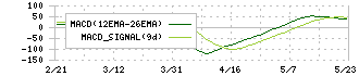 大成温調(1904)のMACD