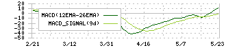 テノックス(1905)のMACD