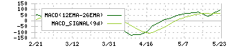 日本ドライケミカル(1909)のMACD