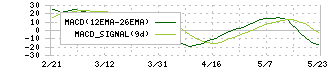 日本基礎技術(1914)のMACD