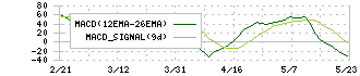 大和ハウス工業(1925)のMACD