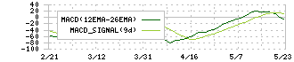 積水ハウス(1928)のMACD