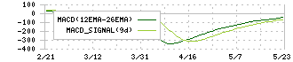 インテグループ(192A)のMACD
